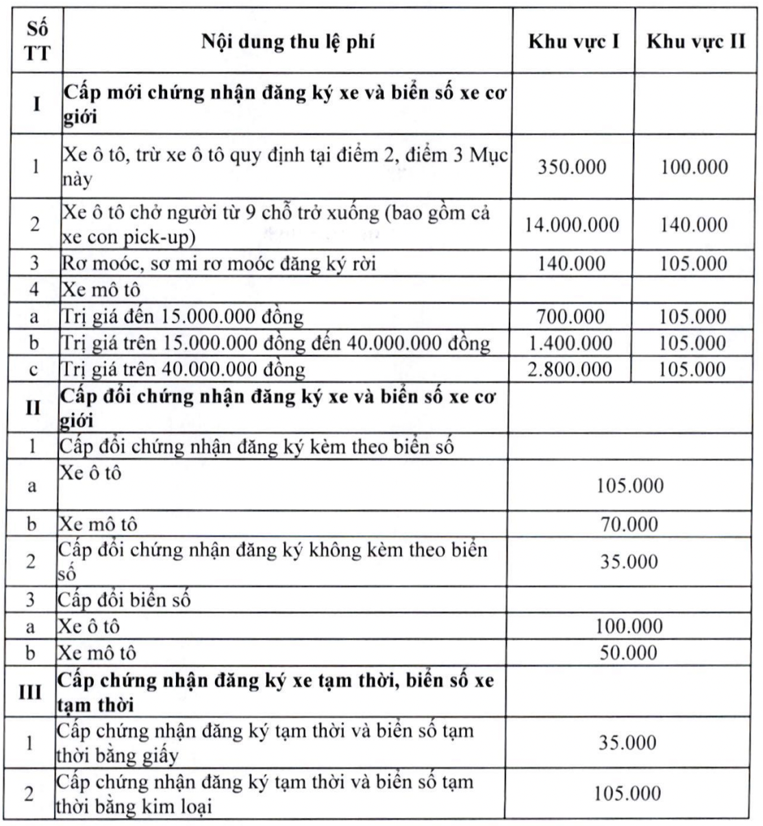 Đề xuất giảm lệ phí cấp biển số ô tô ở Hà Nội, TP.HCM xuống 14 triệu- Ảnh 2.
