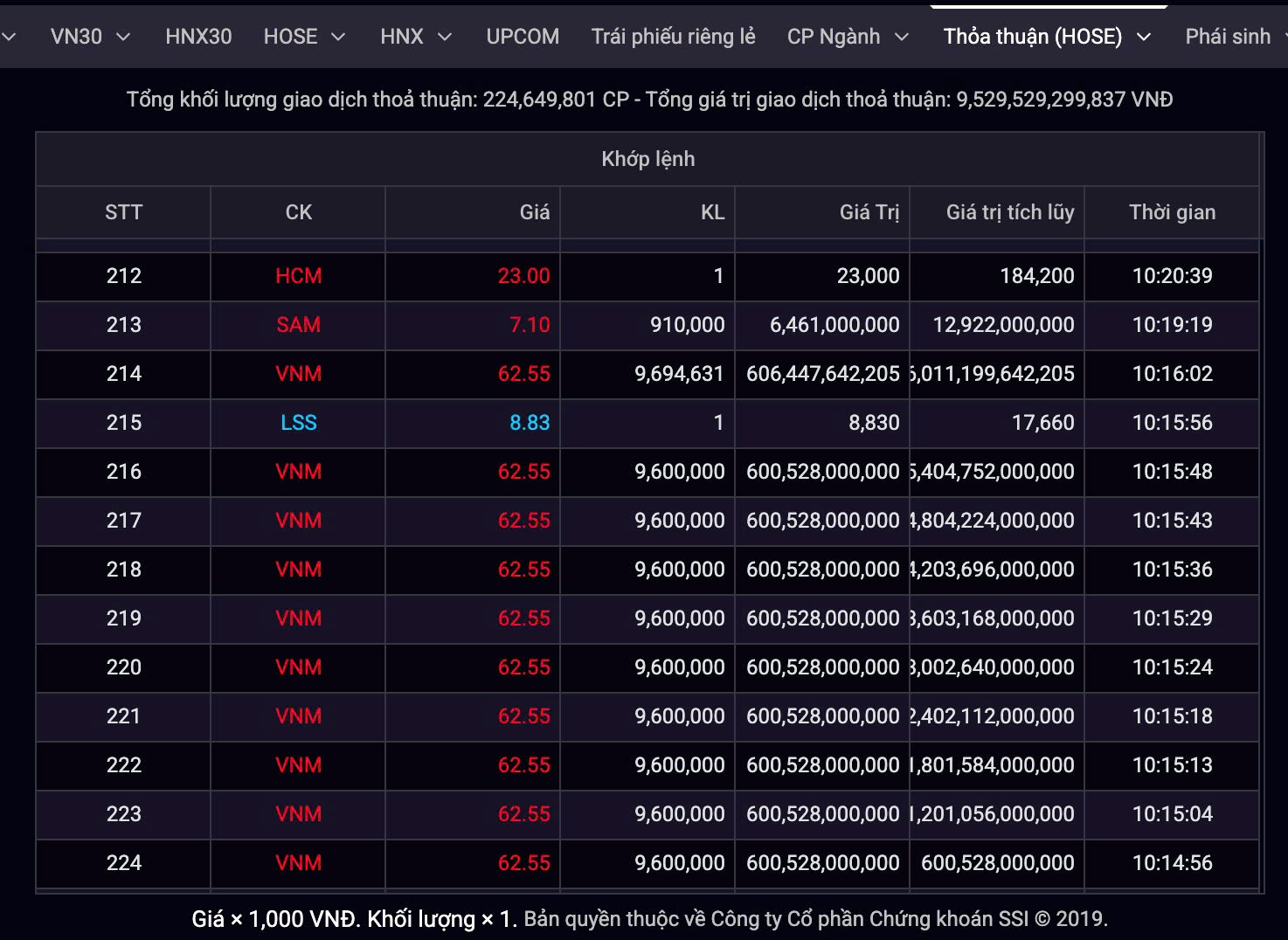 Lô cổ phiếu VNM trị giá hơn 6.000 tỉ đồng được sang tay - Ảnh 2.