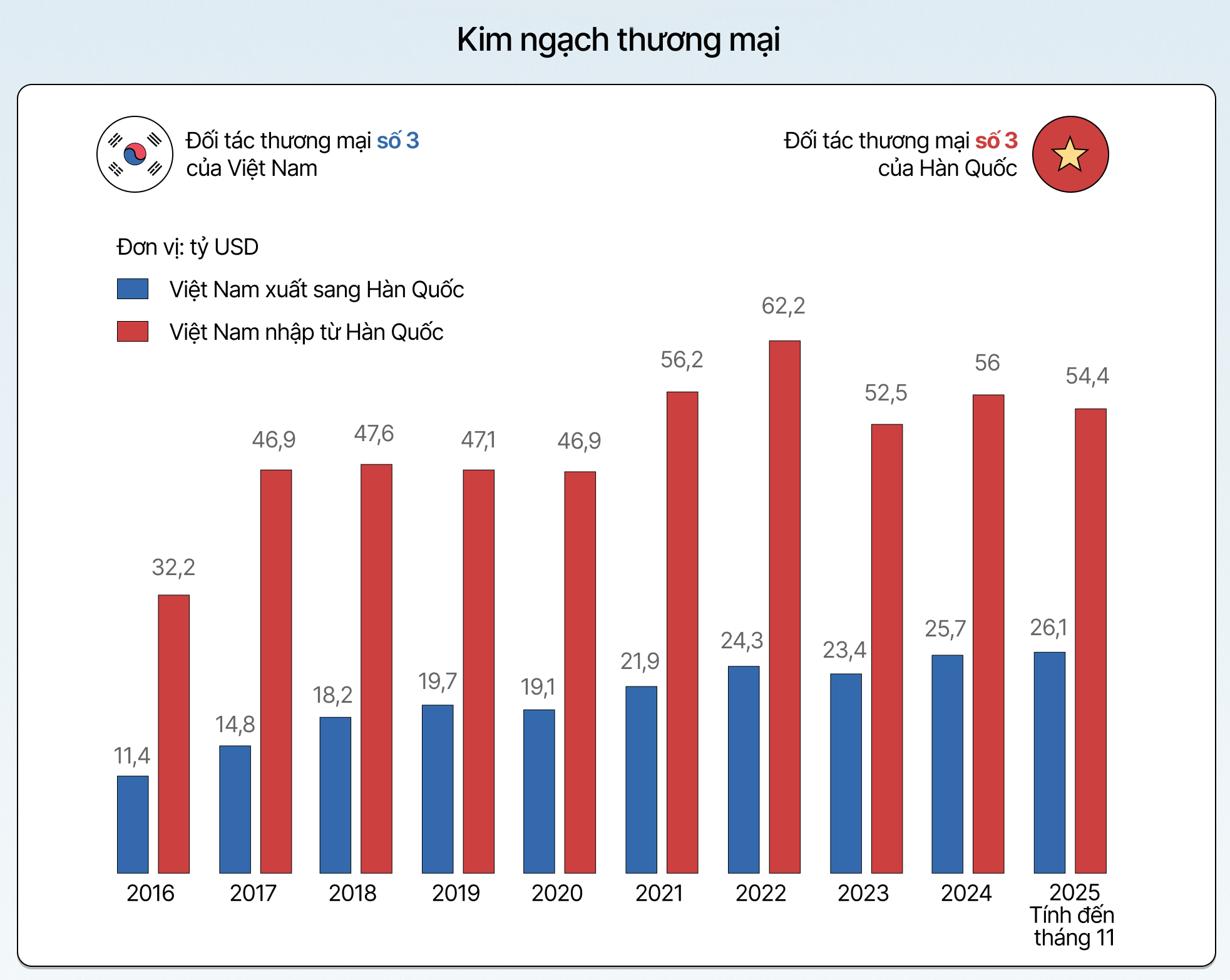 Long chan thanh cua Viet Nam thu hut Han Quoc