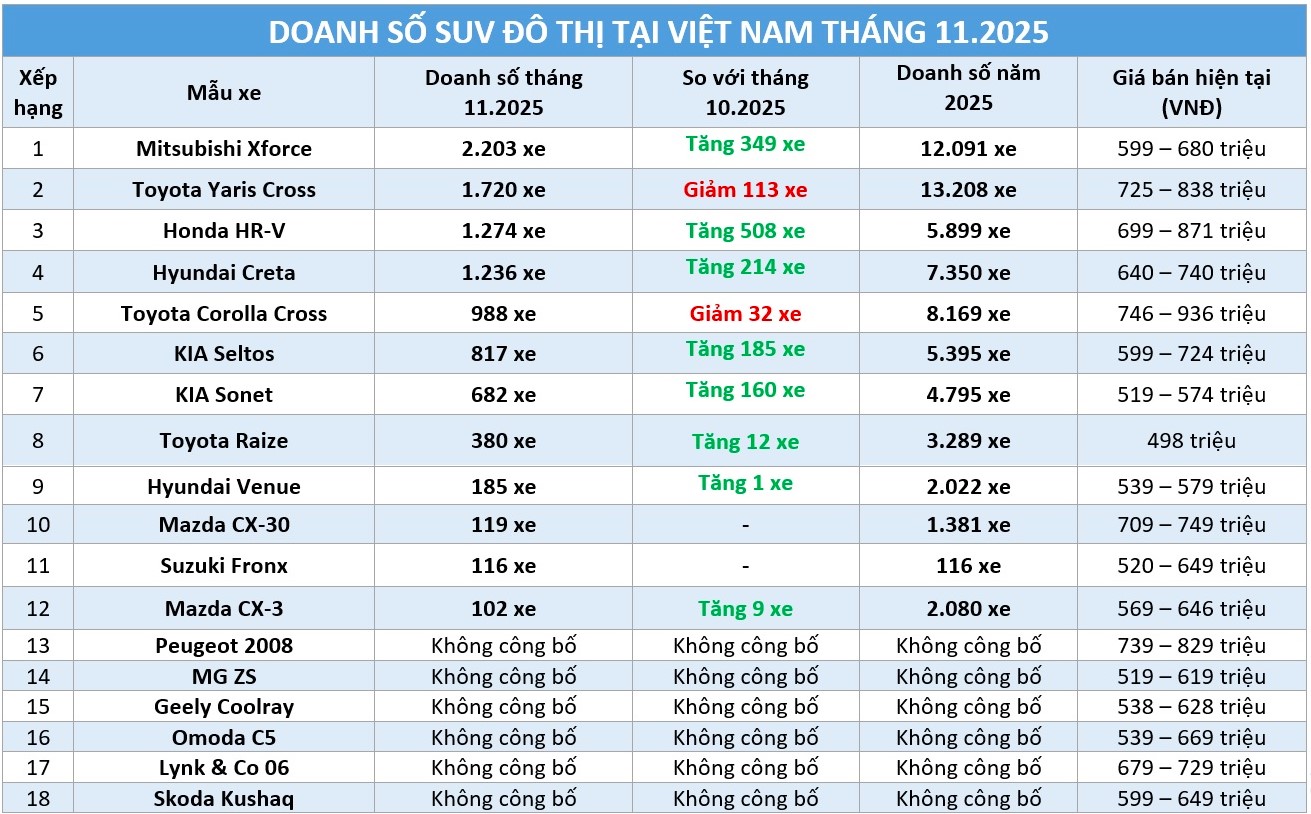 SUV đô thị: Mitsubishi Xforce 'chạy nước rút', cuộc đua doanh số chưa ngã ngũ - Ảnh 1.