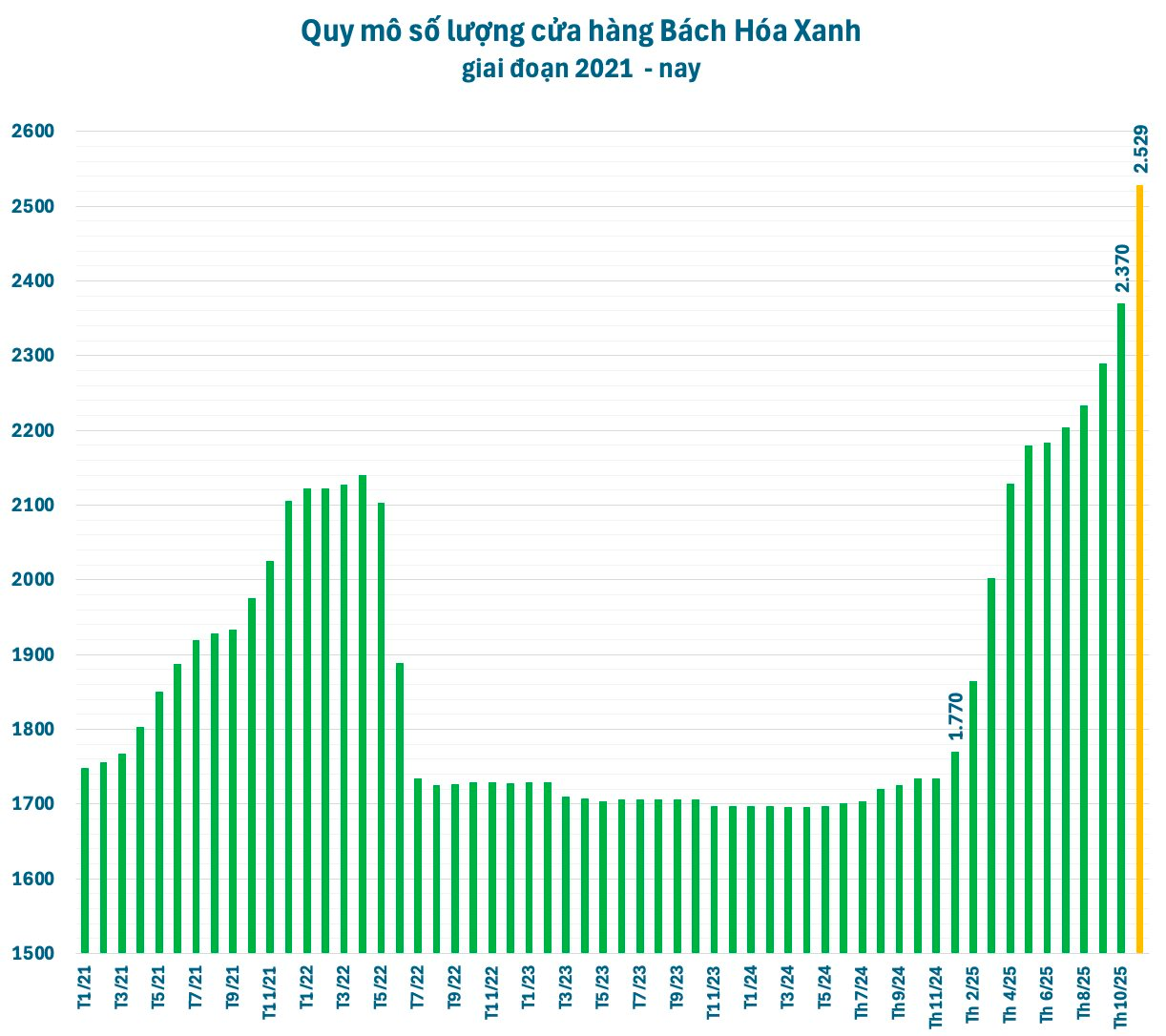 Chuyện gì đây: Một đại gia Việt mở 3 siêu thị mỗi ngày, triền miên suốt hơn 1 tháng vẫn chưa dừng lại- Ảnh 2.