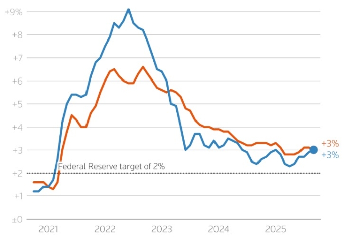 Lạm phát (xanh) và lạm phát lõi (đỏ) của Mỹ trong 5 năm qua. Đồ thị: Reuters