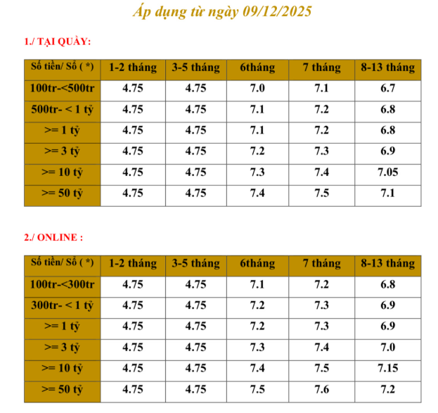 Một ngân hàng lớn trả lãi tiết kiệm từ 7%/năm cho kỳ hạn 6 tháng với khoản gửi chỉ từ 100 triệu đồng- Ảnh 1. Một ngân hàng lớn trả lãi tiết kiệm từ 7%/năm cho kỳ hạn 6 tháng với khoản gửi chỉ từ 100 triệu đồng- Ảnh 1.
