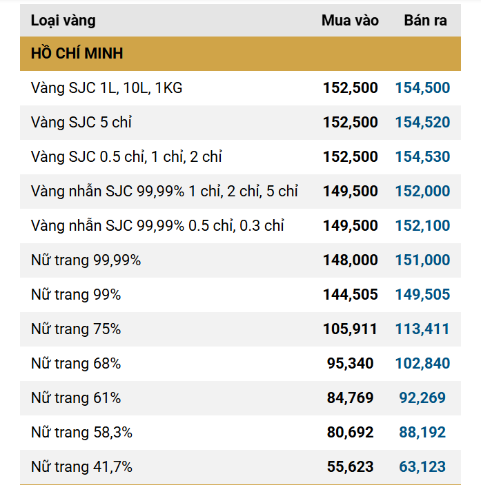 Giá vàng SJC, giá vàng nhẫn sáng nay ngày 8/12: Một thương hiệu lớn điều chỉnh tăng- Ảnh 1. Giá vàng SJC, giá vàng nhẫn sáng nay ngày 8/12: Một thương hiệu lớn điều chỉnh tăng- Ảnh 1.