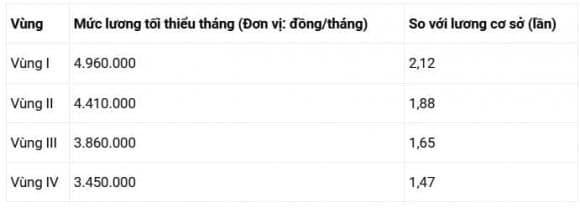 Mức lương tối thiểu 3.450.000 đồng/tháng chính thức áp dụng từ 1/1/2026: Ai sẽ hưởng lợi? 1 mức lương tối thiểu vùng, quy định mức lương tối thiểu vùng