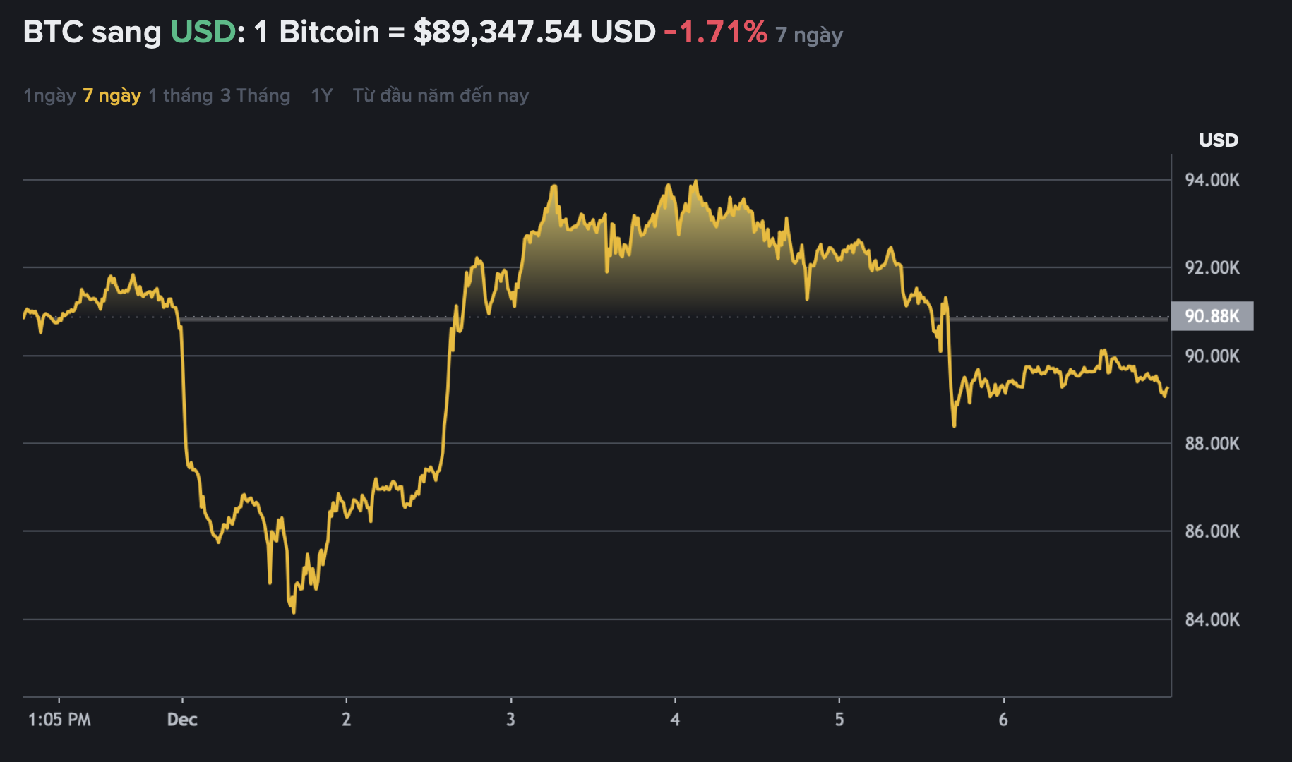 Giá Bitcoin hôm nay 7.12.2025: Nguy cơ thủng đáy sâu  - Ảnh 1.