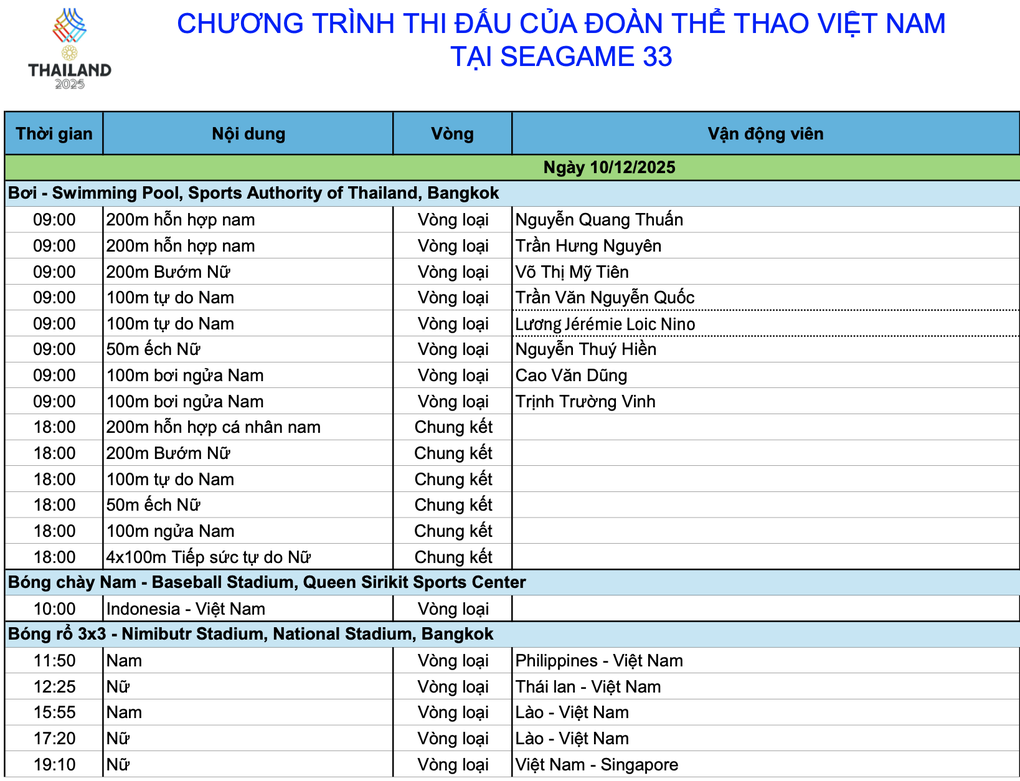 Nhật ký SEA Games 33 ngày 10/12: Đoàn Việt Nam giành 4 HCV - 4 Nhật ký SEA Games 33 ngày 10/12: Đoàn Việt Nam giành 4 HCV - 4