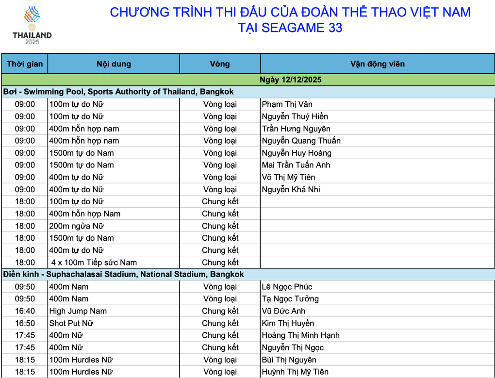 Nhật ký SEA Games 33 ngày 12/12: Điền kinh mang về HCV thứ 22 - 3