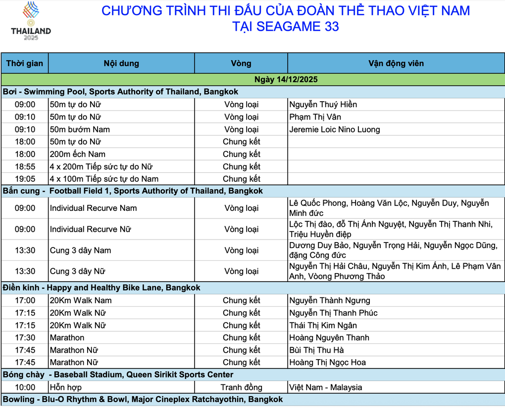 Nhật ký SEA Games 33 ngày 14/12: Trịnh Thu Vinh, Thanh Bảo tỏa sáng - 4