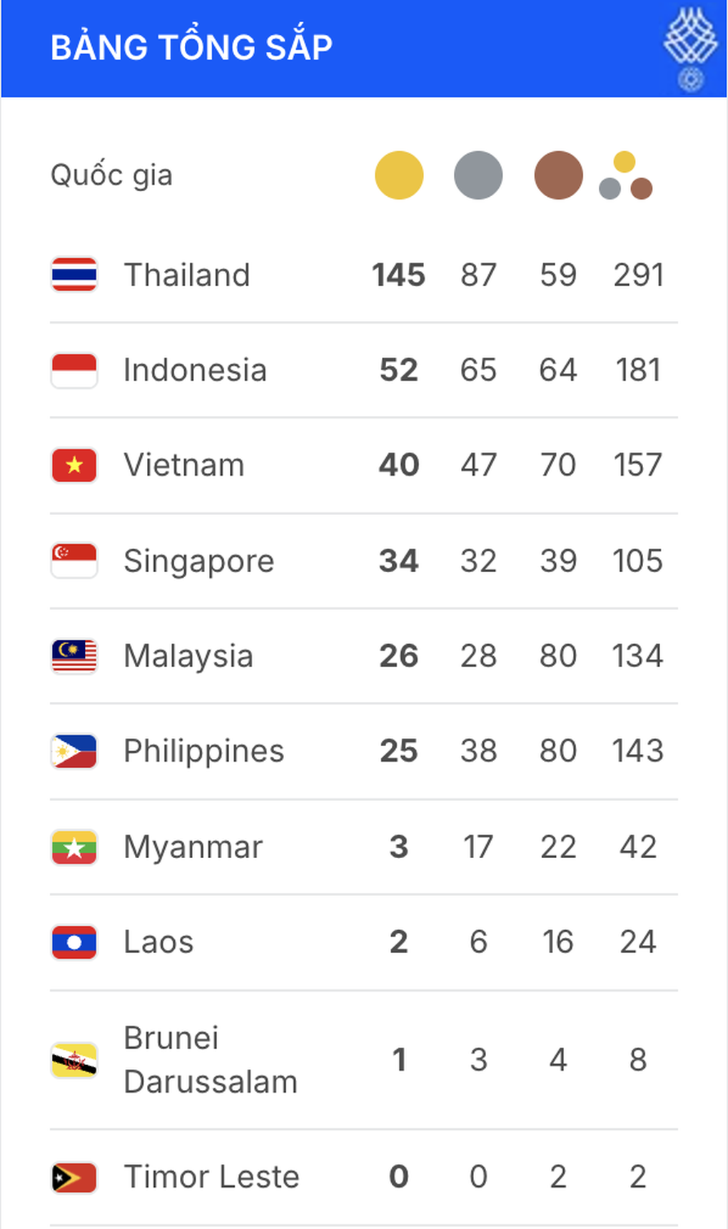 Nhật ký SEA Games 33 ngày 16/12: Nguyễn Thị Oanh và điền kinh tỏa sáng - 4