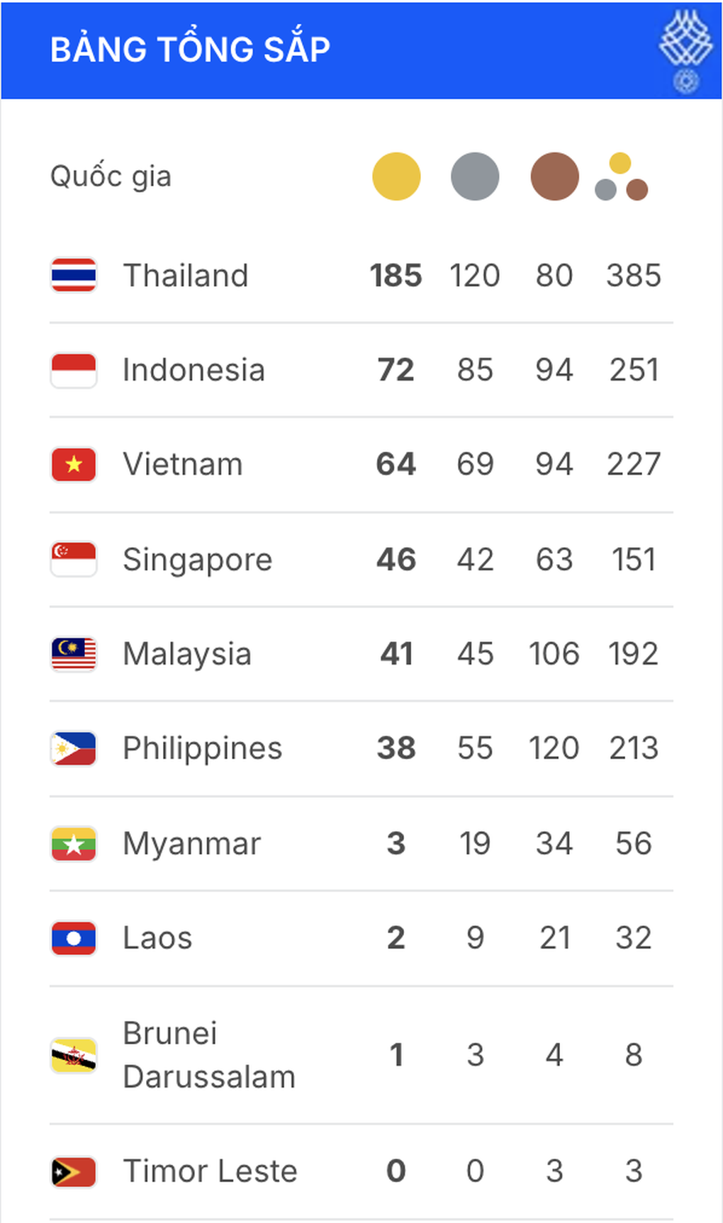 Nhật ký SEA Games 33 ngày 18/12: Bóng đá, cầu mây tỏa sáng - 3