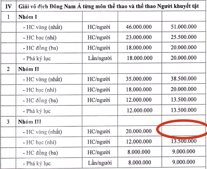Mục IV, điều 9, Quy định được ban hành kèm theo Nghị quyết số 05/2022/NQ-HĐND của Hội đồng Nhân dân TP HCM ngày 7/4/2022, không có số tiền thưởng cho các VĐV đoạt HC vàng Đông Nam Á. Ảnh: chụp màn hình