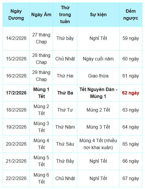Đếm ngược từng ngày, Tết Dương lịch, Tết Âm lịch 2026 còn bao xa: Nhiều người bất ngờ với con số này!- Ảnh 1.