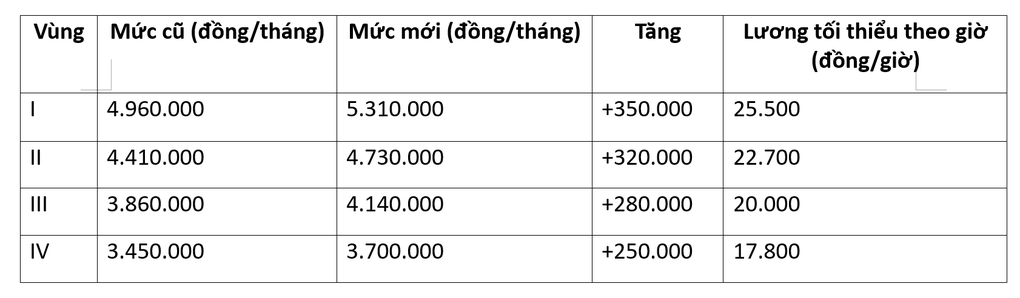 Những chính sách tiền lương nổi bật có hiệu lực từ 1/1/2026 - 1