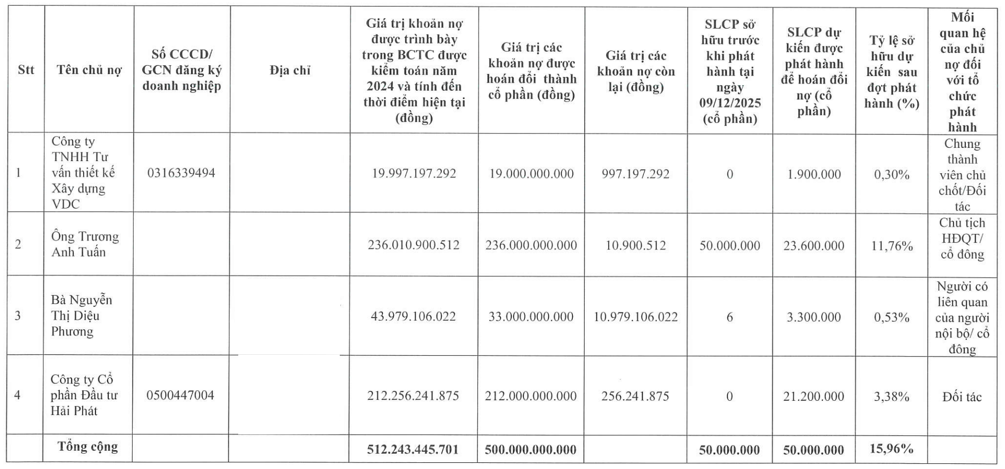 Novaland, Địa ốc Hoàng Quân muốn phát hành cổ phiếu để hoán đổi nợ, điều gì đang xảy ra? 2 cổ phiếu - Ảnh 2.
