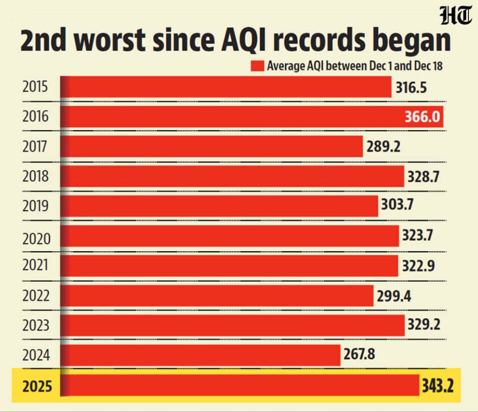 Ô nhiễm không khí nguy hại ở Ấn Độ: Học sinh chuyển sang học trực tuyến, 27 chuyến bay bị hủy, hơn 500 chuyến bị hoãn- Ảnh 1.