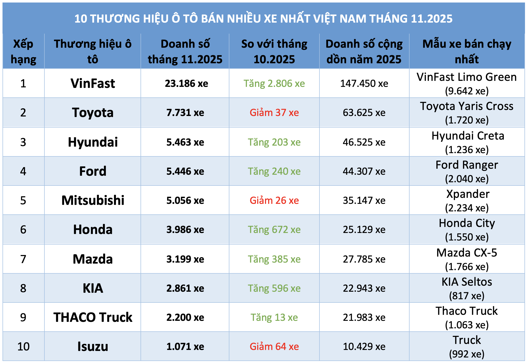 Thị trường ô tô Việt Nam: VinFast dẫn đầu doanh số tháng 11 . 2025 - Ảnh 3.