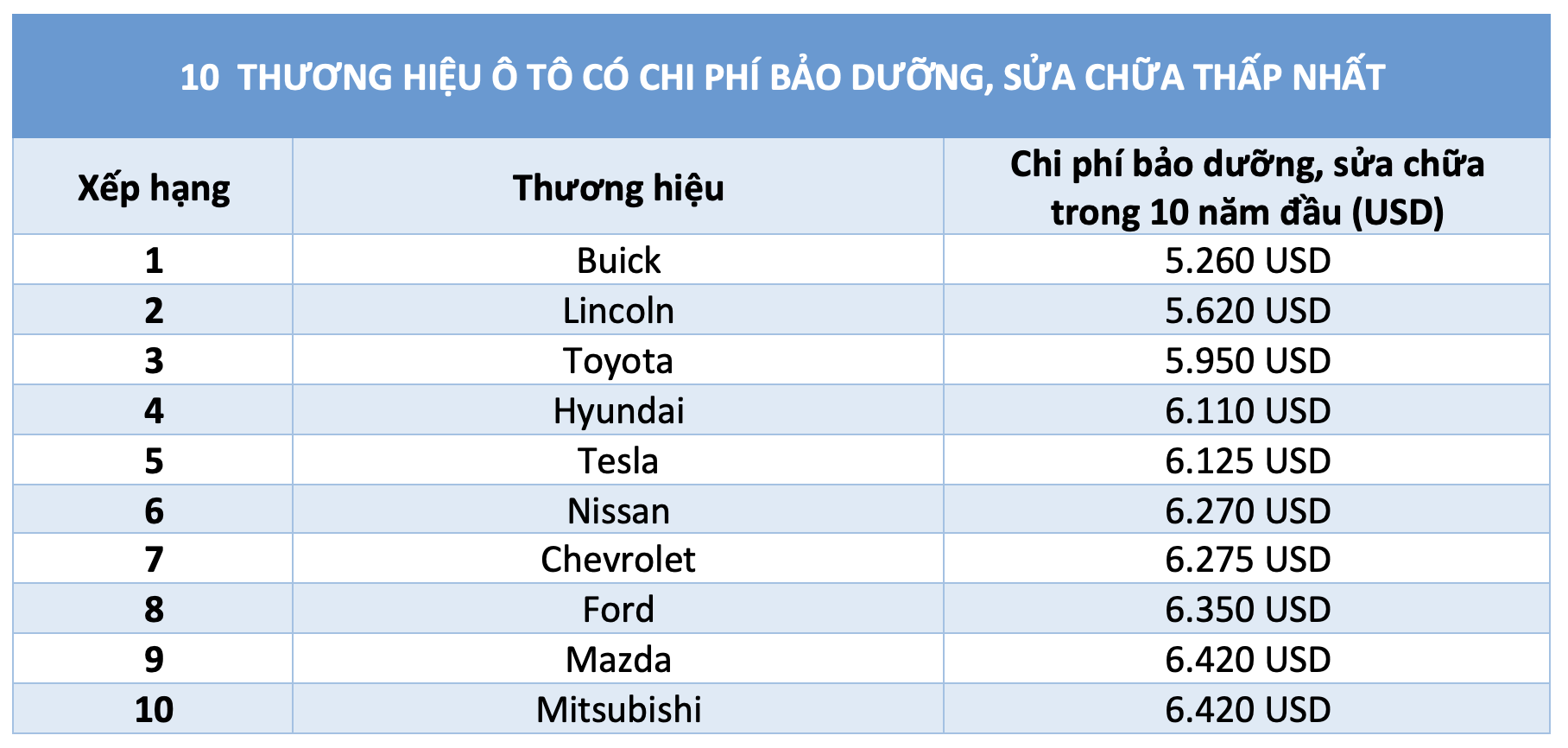 Ô tô thương hiệu nào có chi phí bảo dưỡng ô tô thấp nhất hiện nay? - Ảnh 2.