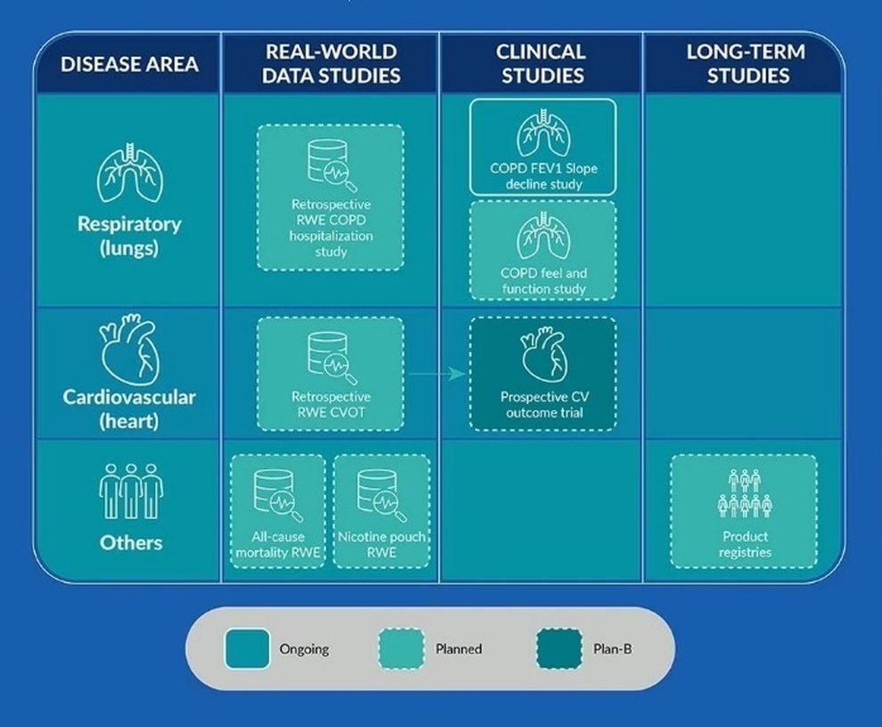 Philip Morris International đặt mục tiêu phát thải ròng bằng 0 trong vòng 15 năm - 2