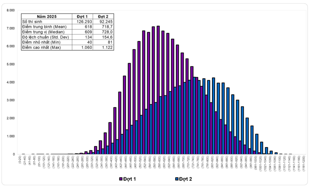 Phổ điểm “vênh” lạ ở kỳ thi đánh giá năng lực lớn nhất cả nước - 1