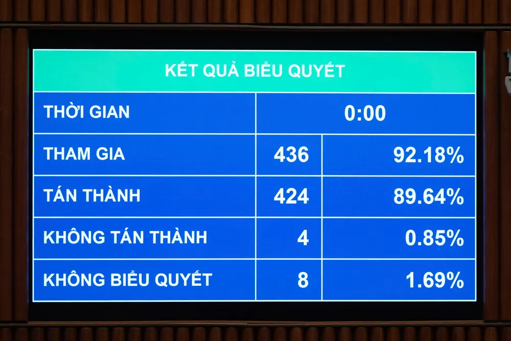 Quốc hội biểu quyết thông qua Nghị quyết của Quốc hội về cơ chế, chính sách phát triển năng lượng quốc gia giai đoạn 2026 - 2030. Ảnh: QH 202512110901325219_z7314475444349_ef72e4390310c2406b7f1834cb62fc7d.jpg
