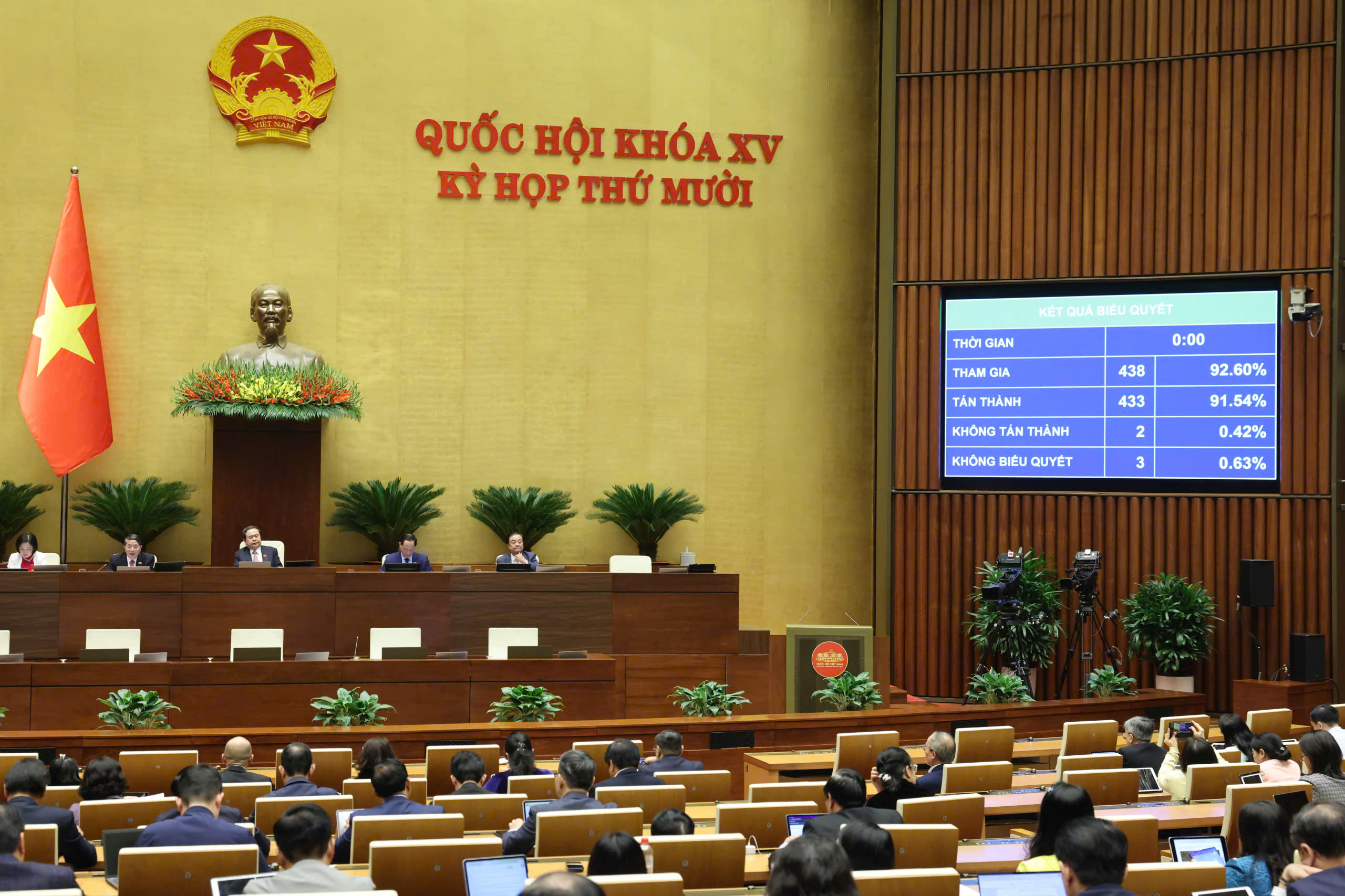 Quốc hội thông qua việc sửa đổi Nghị quyết 98, ban hành hàng loạt cơ chế đặc thù cho TPHCM 1 Quốc hội thông qua việc sửa đổi, bổ sung Nghị quyết 98, ban hành hàng loạt cơ chế đặc thù cho TPHCM - Ảnh 1.