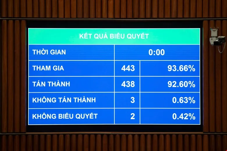 Với 443/438 đại biểu tham gia biểu quyết tán thành, Quốc hội đã thông qua Luật Thuế thu nhập cá nhân (sửa đổi). Ảnh: QH Quoc-hoi-chot-ca-nhan-kinh-doanh-co-doanh-thu-tu-tren-500-trieu-dong-phai-nop-thue-thu-nhap-ca-nhan.jpg