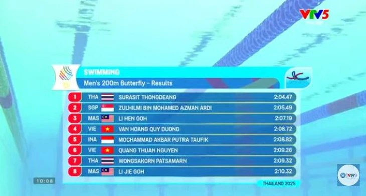 SEA Games 33 ngày 15-12: Nhiều kình ngư Việt Nam giành quyền vào chung kết 1 SEA Games 33 ngày 15-12: Nhiều kình ngư Việt Nam giành quyền vào chung kết - Ảnh 1.