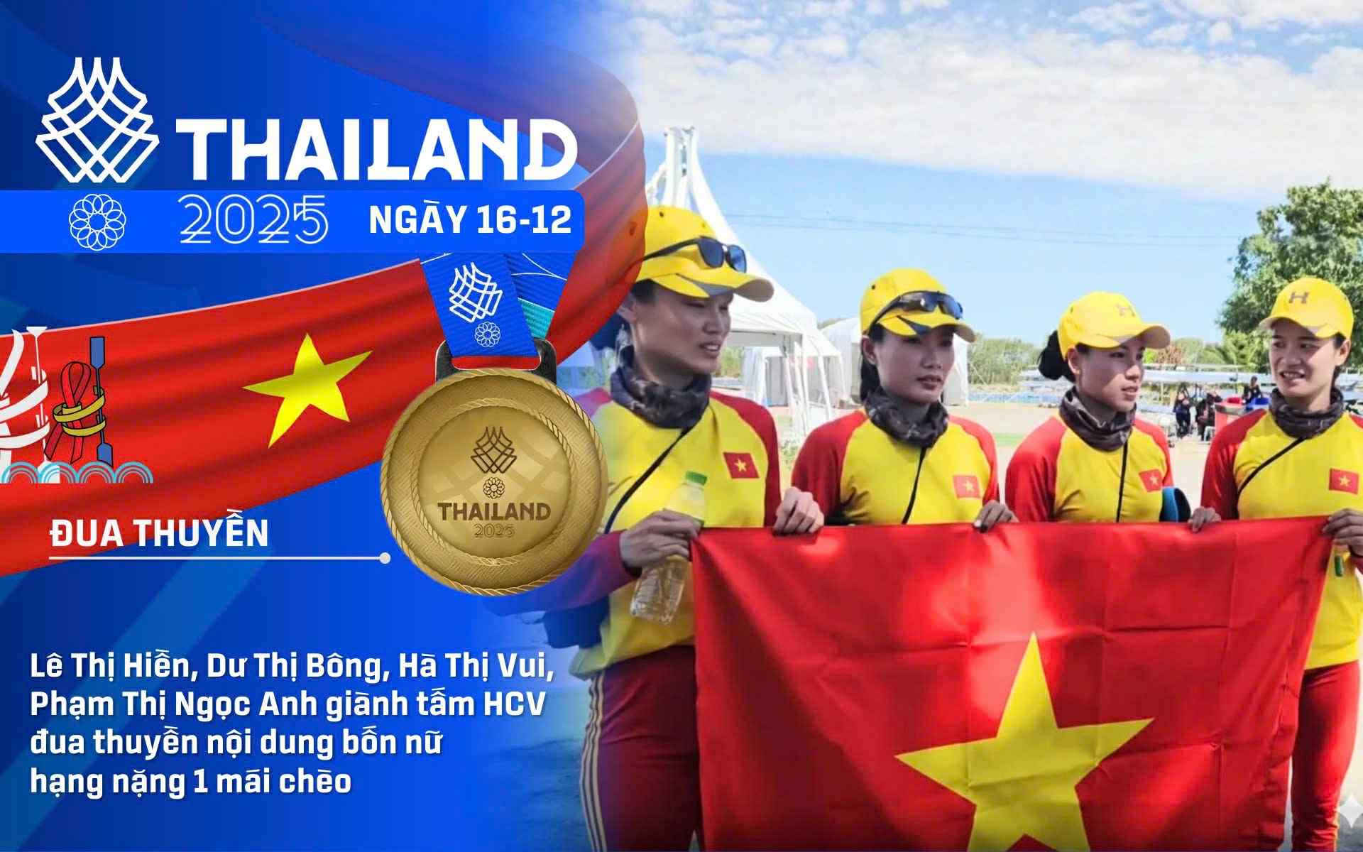 SEA Games 33 ngày 16-12: Đua thuyền mang về cho Việt Nam HCV đầu tiên trong ngày 1 SEA Games 33 ngày 16-12: Đua thuyền mang về cho Việt Nam HCV đầu tiên trong ngày - Ảnh 1.