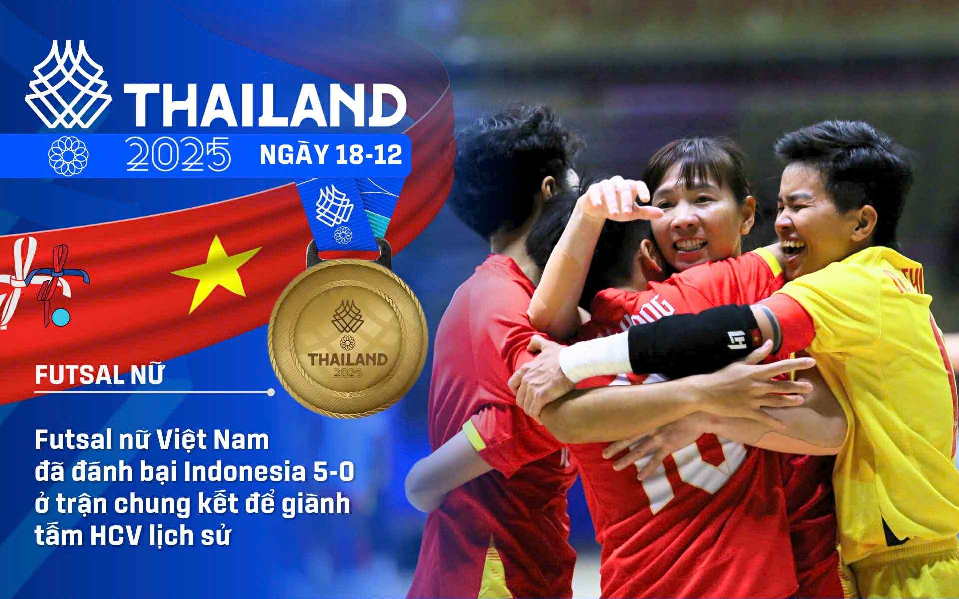 SEA Games 33 ngày 18-12: Futsal nữ giành vàng lịch sử giúp Việt Nam có 72 HCV 1 SEA Games 33 ngày 18-12: Futsal nữ giành vàng lịch sử giúp Việt Nam có 72 HCV - Ảnh 1.