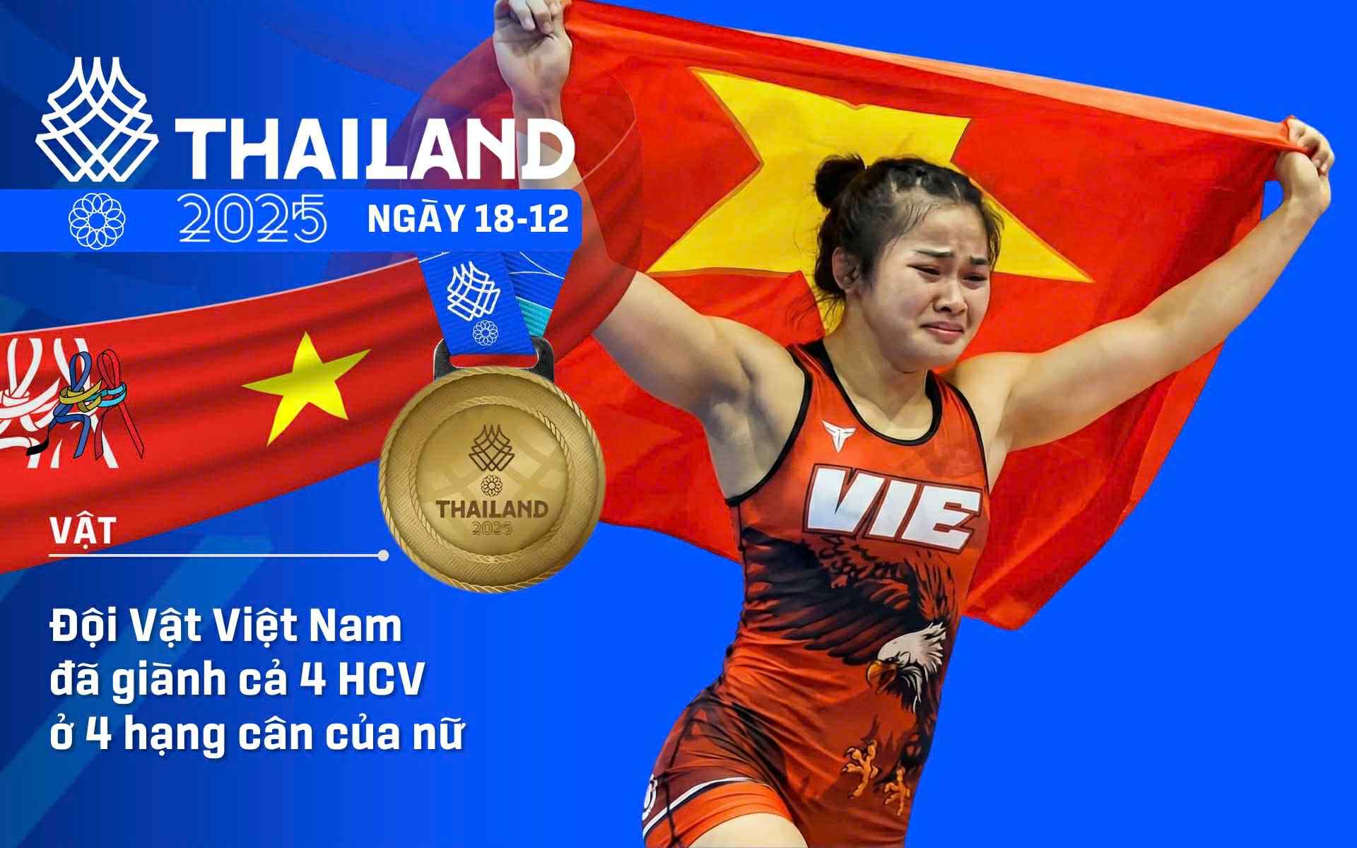 SEA Games 33 ngày 18-12: Vật giành 4 HCV giúp Việt Nam có 70 HCV 1 SEA Games 33 ngày 18-12: Vật giành 4 HCV giúp Việt Nam có 70 HCV - Ảnh 1.