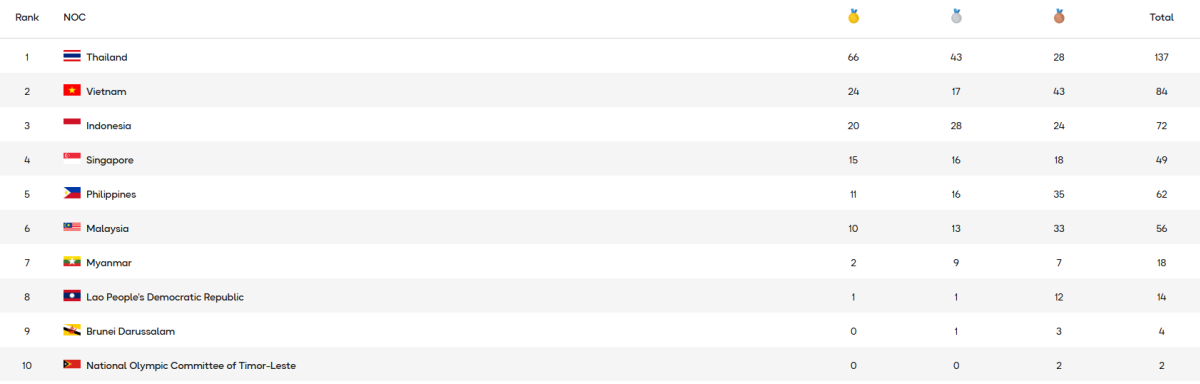 SEA Games ngày 12/12: Việt Nam giành thêm 10 HC vàng - page 2 - 2