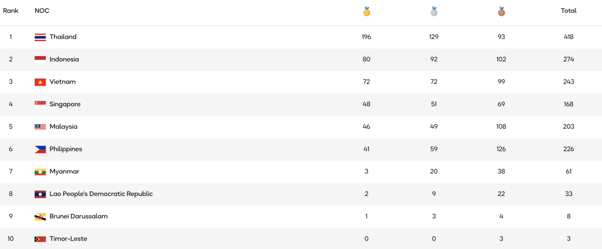 Bảng tổng sắp SEA Games tính đến 21h ngày 18/12. 
