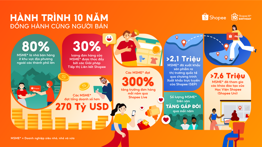 Shopee 10 năm đồng hành cùng MSME đạt doanh số hơn 270 tỷ USD trên nền tảng - 1 Shopee 10 năm đồng hành cùng MSME đạt doanh số hơn 270 tỷ USD trên nền tảng - 1