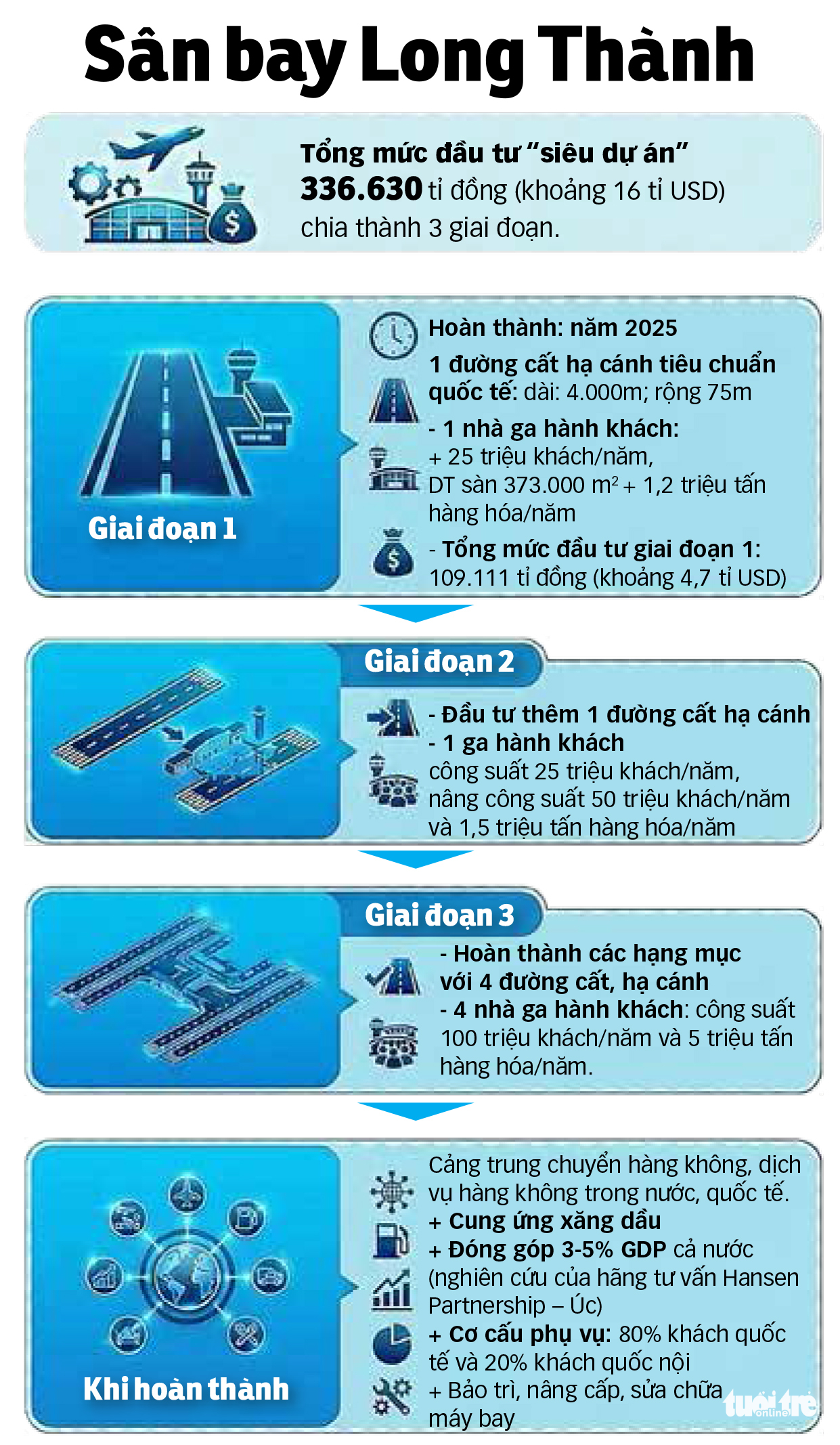 'Siêu sân bay' Long Thành: Trước giờ đón chuyến bay đầu tiên - Ảnh 4. Long Thành - Ảnh 3.