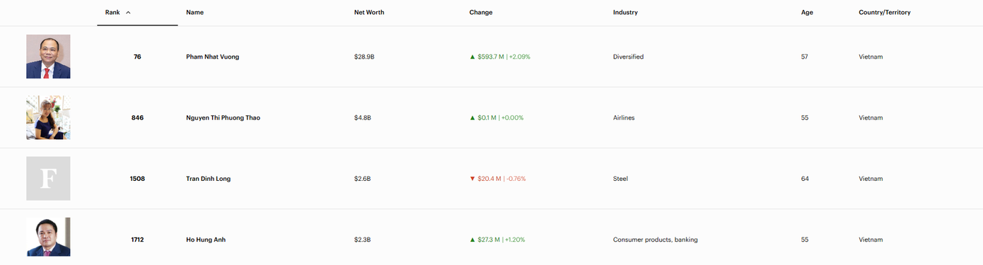 Tài sản của 5 người giàu nhất Việt Nam- Ảnh 1.