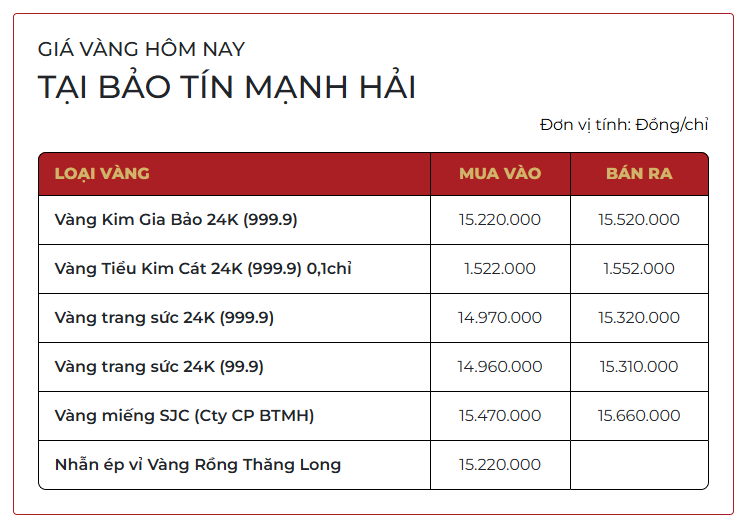 Giá vàng tuần qua: Tăng mạnh rồi quay đầu giảm, chốt tuần trên 156 triệu đồng/lượng- Ảnh 1.