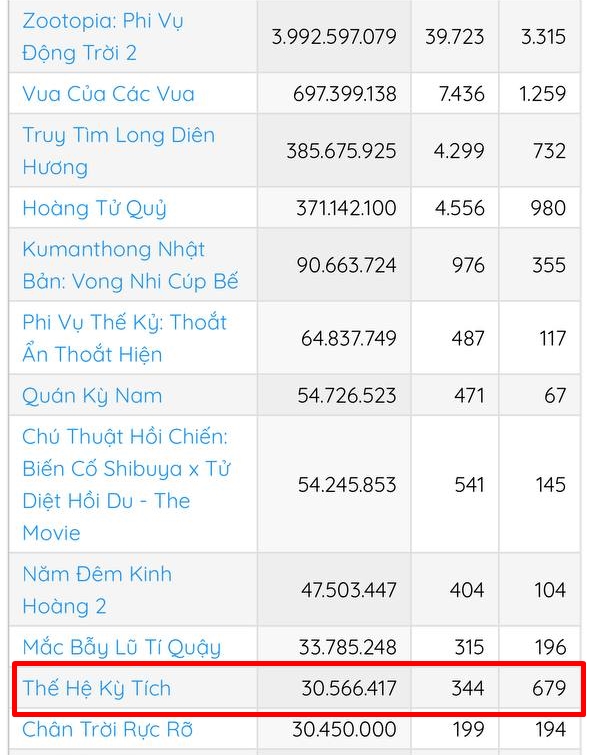 Lần đầu có phim Việt mỗi suất chiếu chỉ bán được nửa vé, đạo diễn than nghèo khiến dân tình ngán tận cổ- Ảnh 1. Lần đầu có phim Việt mỗi suất chiếu chỉ bán được nửa vé, đạo diễn than nghèo khiến dân tình ngán tận cổ- Ảnh 1.