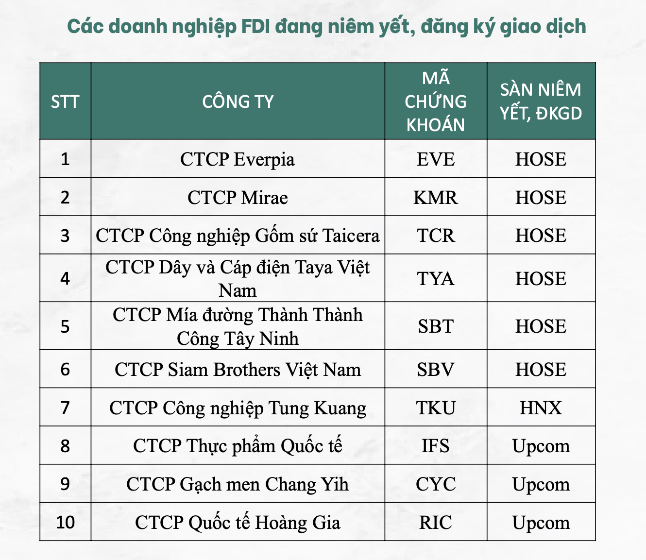 Thị trường chứng khoán chờ làn gió mới từ doanh nghiệp FDI sắp lên sàn 2 chứng khoán - Ảnh 2.