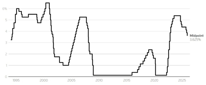 Lãi suất tham chiếu trung bình của Fed giai đoạn 1995-2025. Biểu đồ: Reuters