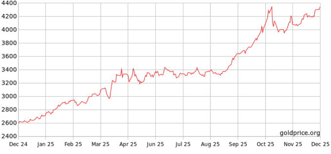 Diễn biến giá vàng thế giới năm 2025. Đồ thị: Goldprice