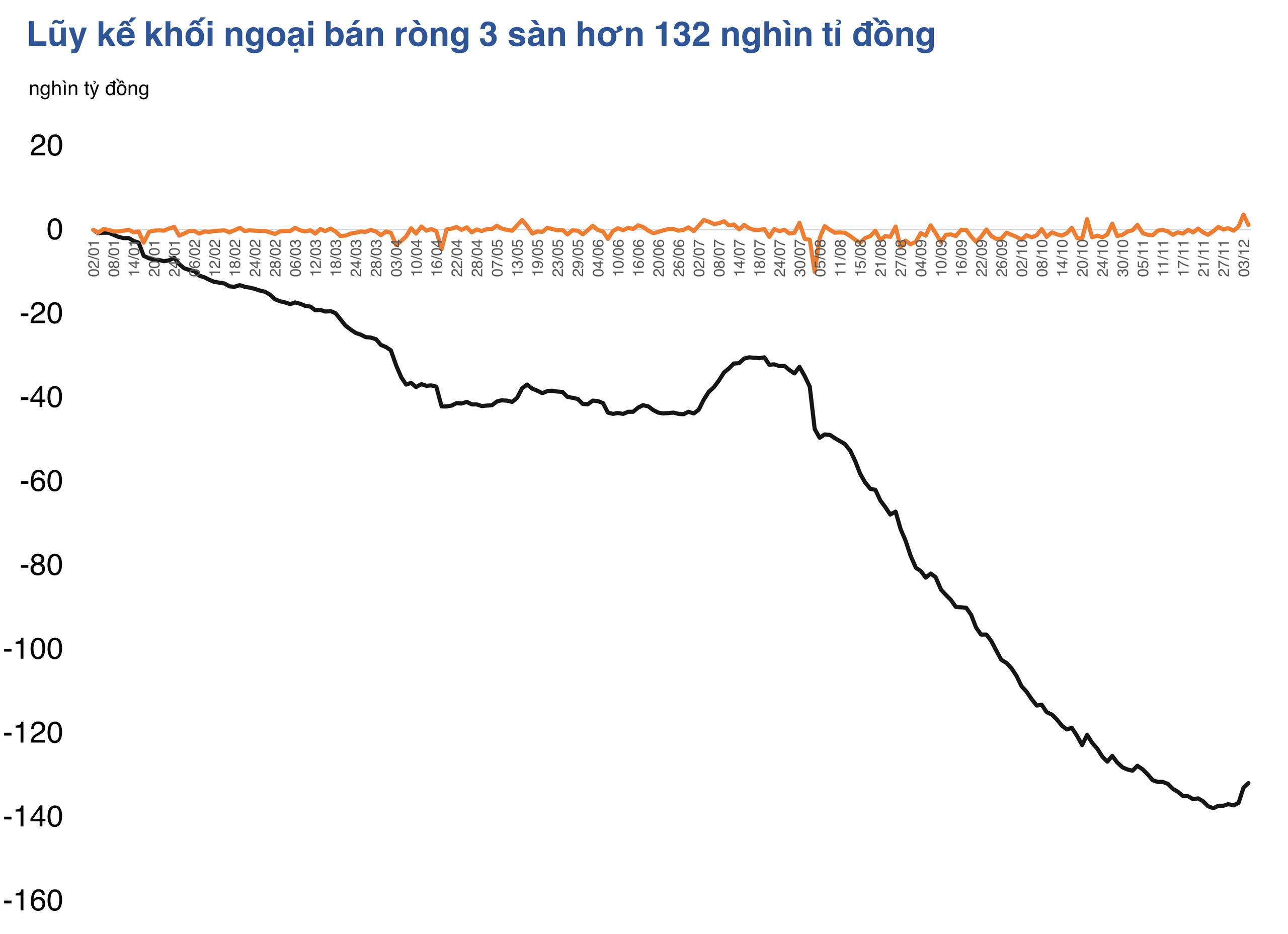 Tiền ngoại xuất hiện cuối năm 2025: Có đủ để bớt 'căng' thanh khoản nền kinh tế? 2 chứng khoán - Ảnh 2.