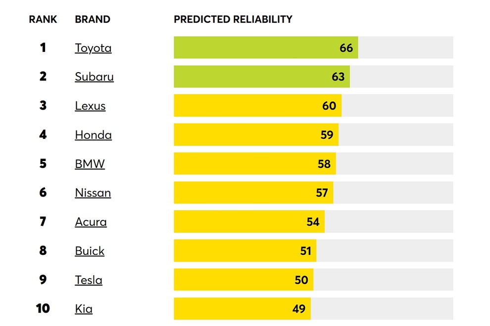 Tổ chức Mỹ: Ô tô Nhật đáng tin cậy nhất, xe hybrid ổn định hơn xe điện - 1