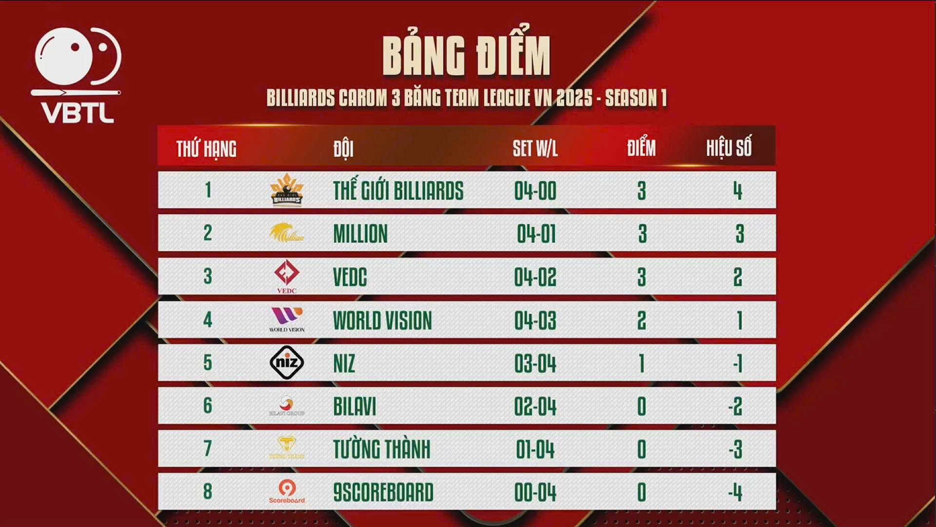 Billiards: Trần Quyết Chiến tung siêu phẩm, thắng thuyết phục Bao Phương Vinh- Ảnh 2.