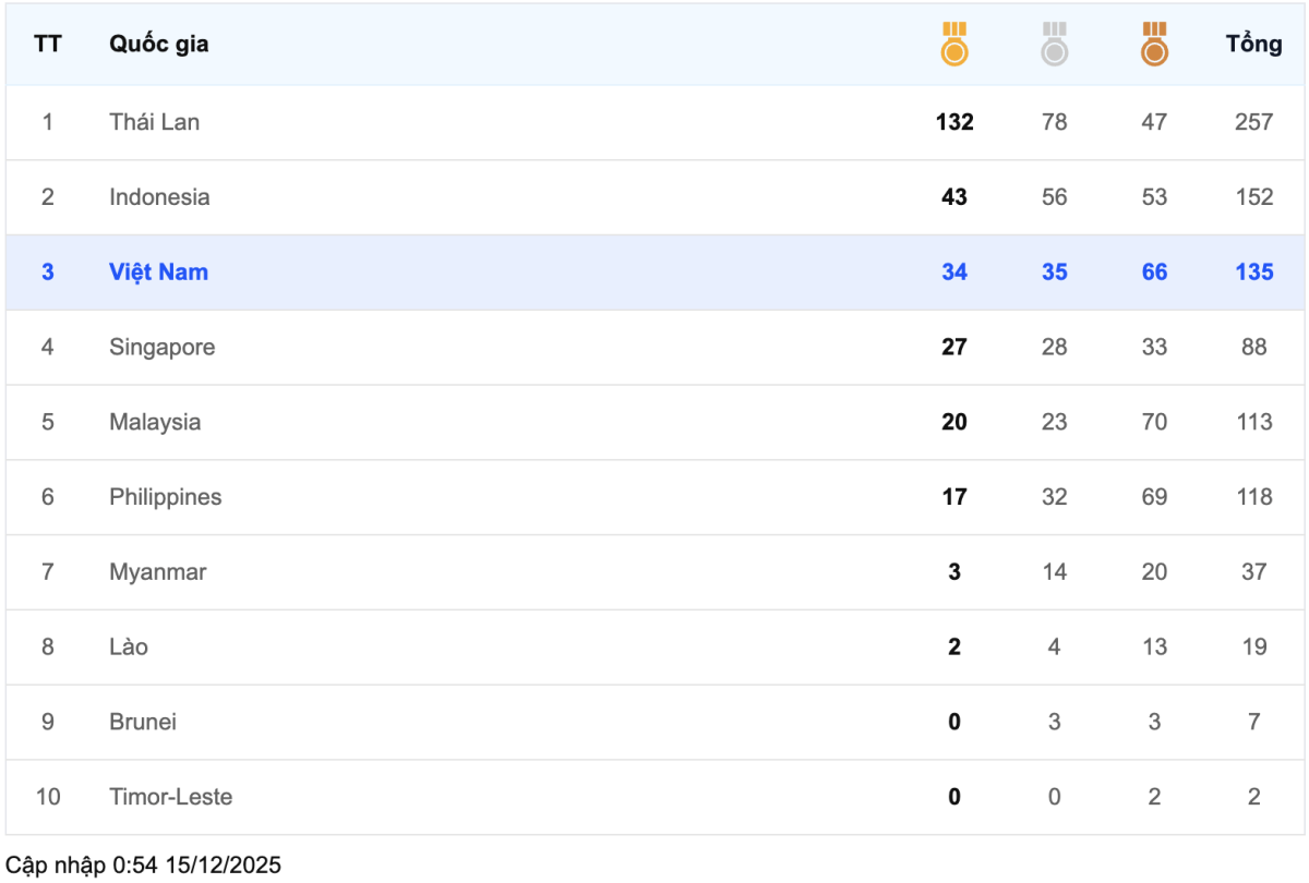 SEA Games ngày 14/12: Số HC vàng của Thái Lan gấp 4 lần Việt Nam - page 2