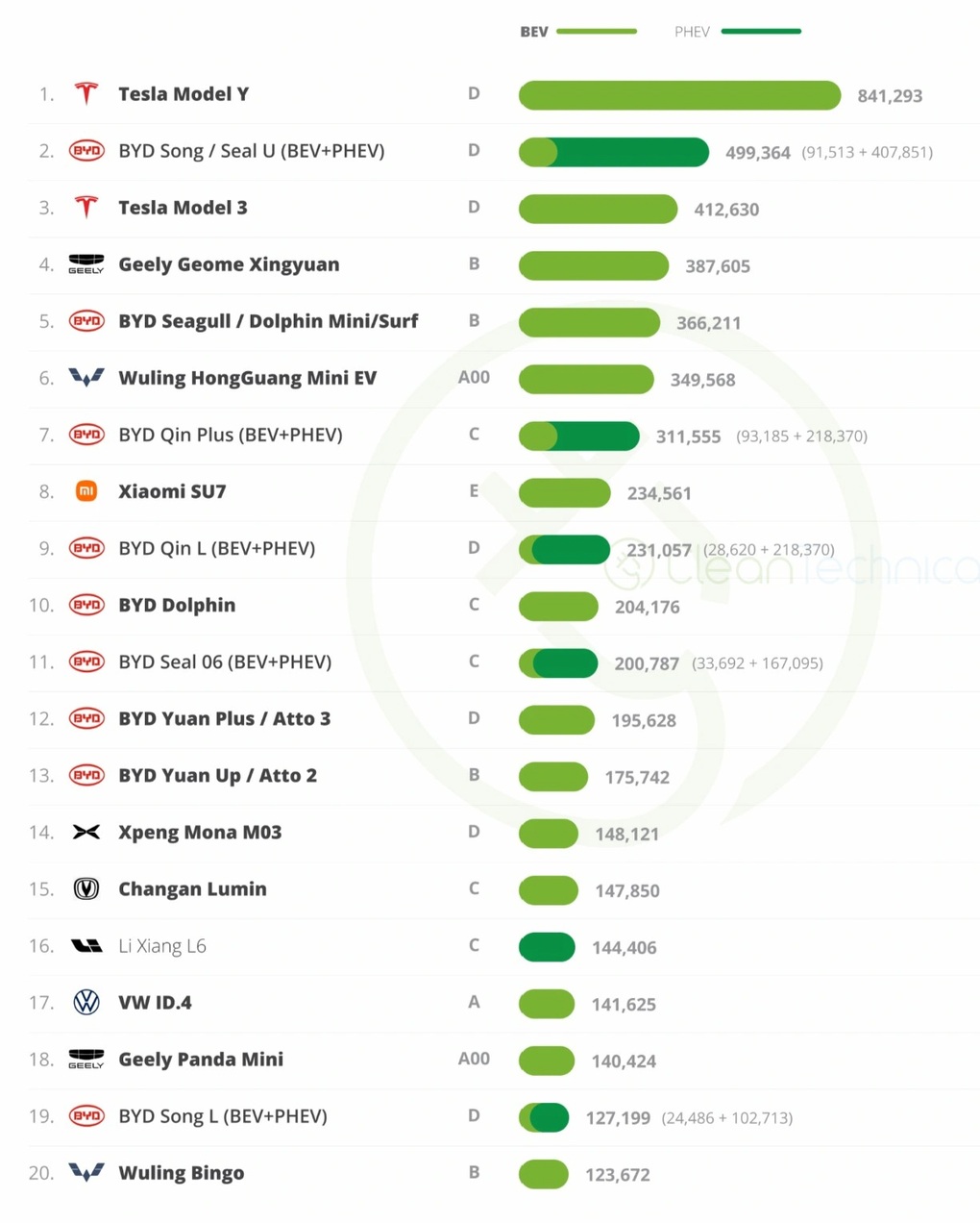 Trung Quốc chiếm 17/20 mẫu xe điện bán chạy nhất thế giới, trừ vị trí số 1 - 1