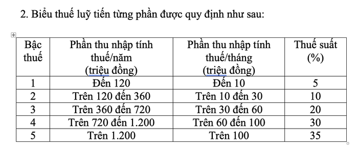 Từ 1/7/2026, thu nhập 30 triệu đồng/tháng đóng thuế thu nhập cá nhân bao nhiêu?- Ảnh 1. Từ 1/7/2026, thu nhập 30 triệu đồng/tháng đóng thuế thu nhập cá nhân bao nhiêu?- Ảnh 1.