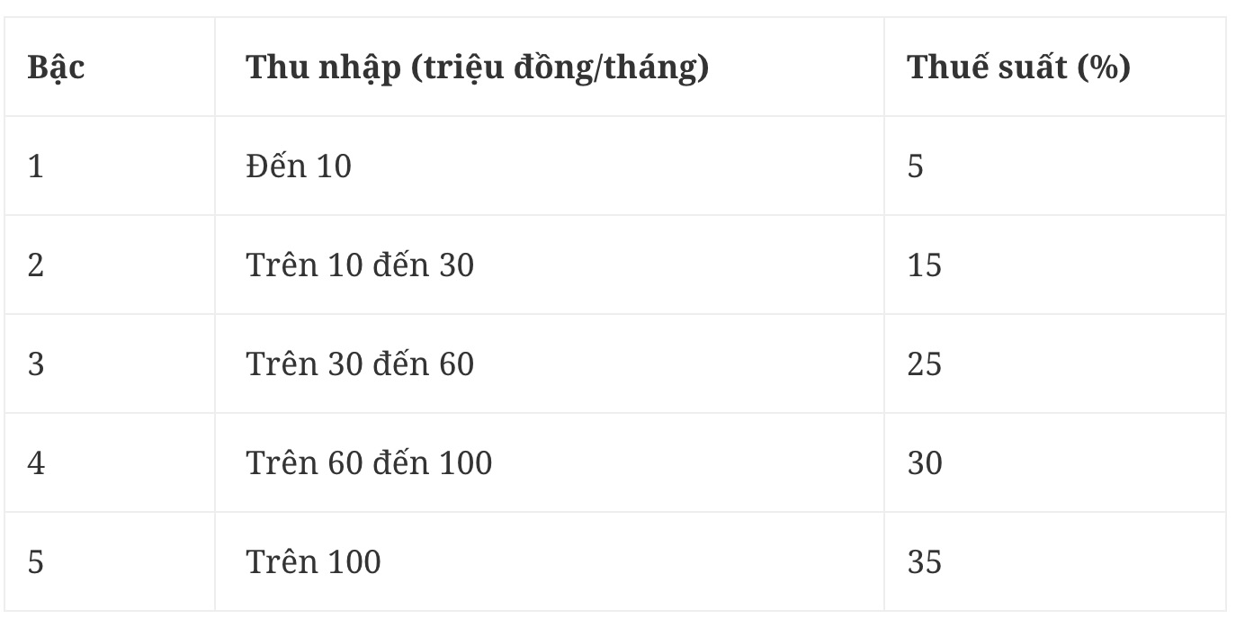 Từ 2026, 5 trường hợp người làm công ăn lương có thu nhập phải đóng thuế cần biết- Ảnh 1. Từ 2026, 5 trường hợp người làm công ăn lương có thu nhập phải đóng thuế cần biết- Ảnh 1.
