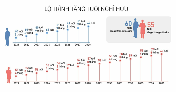Tuổi hưu theo lộ trình đến năm 2035. Đồ họa: Việt Chung