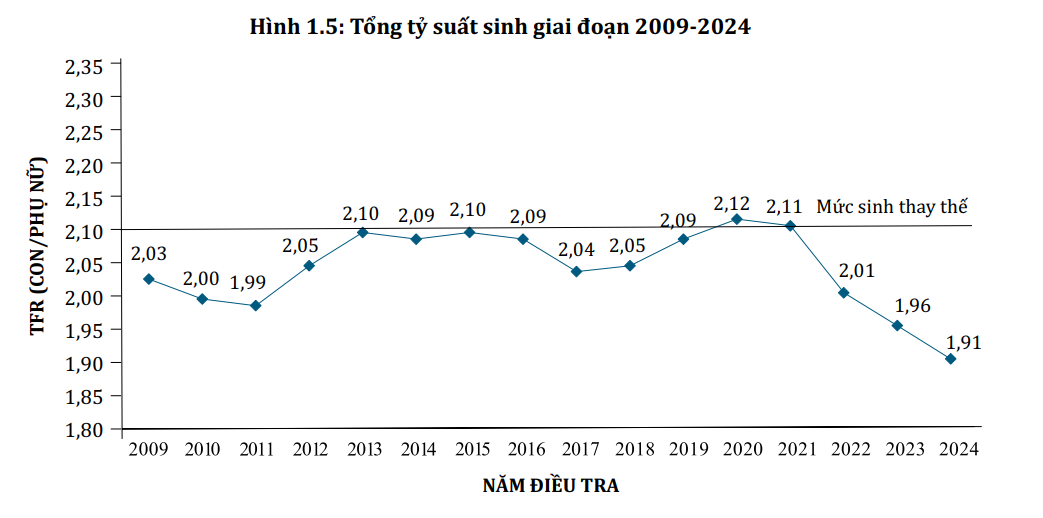 Tỷ suất sinh của Việt Nam rơi xuống mức thấp lịch sử, chuyên gia cảnh báo có thể sẽ giảm tiếp trong gần 5 thập kỷ tới- Ảnh 1.